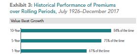 historical perf of premiums